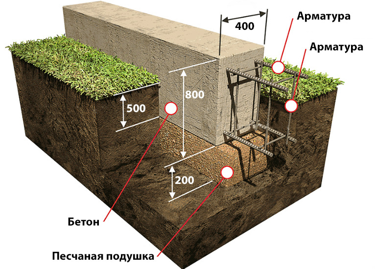какой фундамент лучше для дома