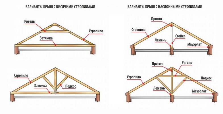 Крыша дома из бруса фото